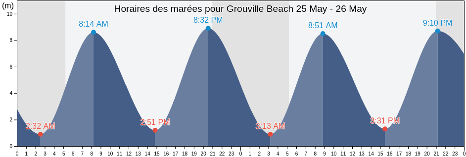 Horaires des marées pour Grouville Beach, Manche, Normandy, France
