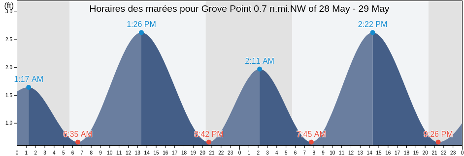 Horaires des marées pour Grove Point 0.7 n.mi.NW of, Kent County, Maryland, United States