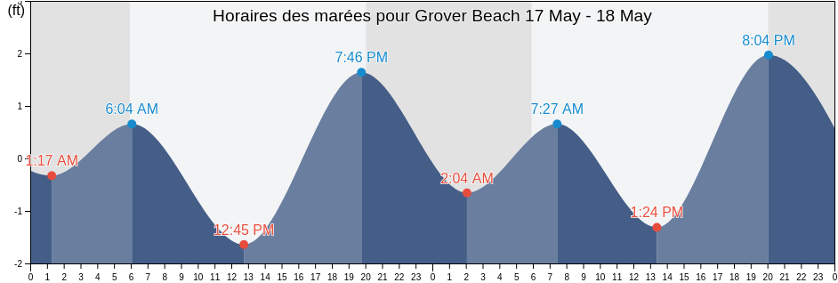 Horaires des marées pour Grover Beach, San Luis Obispo County, California, United States