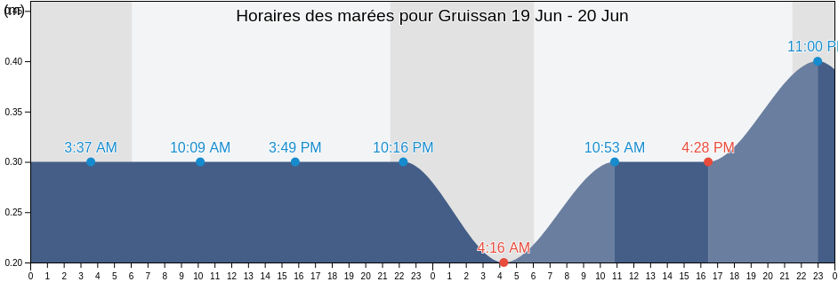 Horaires des marées pour Gruissan, Aude, Occitanie, France