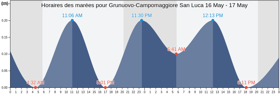 Horaires des marées pour Grunuovo-Campomaggiore San Luca, Provincia di Latina, Latium, Italy
