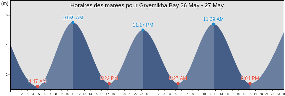 Horaires des marées pour Gryemikha Bay, Lovozerskiy Rayon, Murmansk, Russia