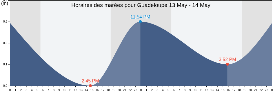 Horaires des marées pour Guadeloupe, Guadeloupe