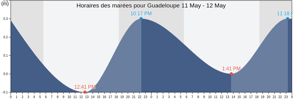 Horaires des marées pour Guadeloupe, Guadeloupe, Guadeloupe