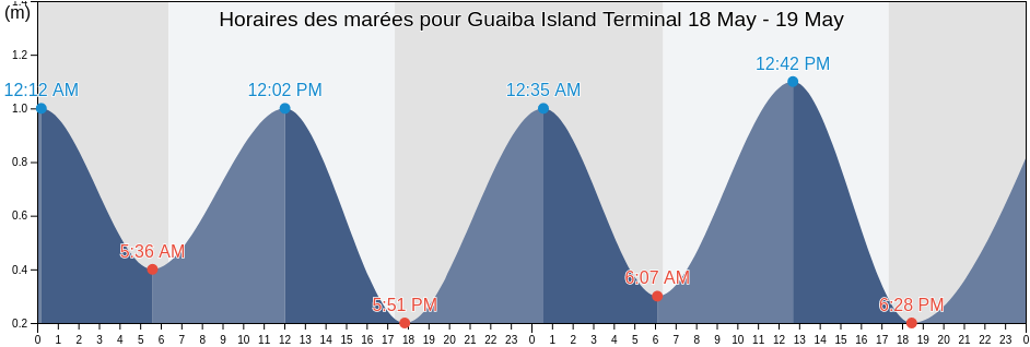 Horaires des marées pour Guaiba Island Terminal, Rio de Janeiro, Brazil