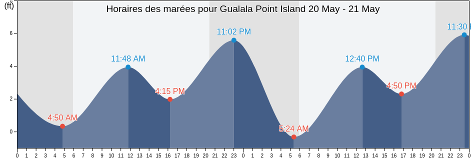 Horaires des marées pour Gualala Point Island, Sonoma County, California, United States