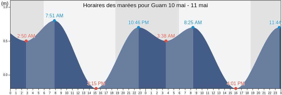 Horaires des marées pour Guam