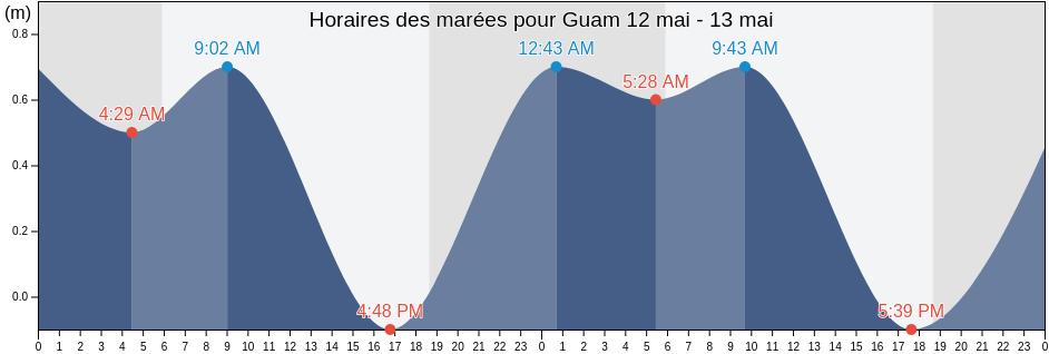 Horaires des marées pour Guam