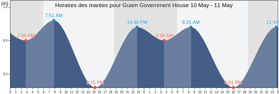 Horaires des marées pour Guam Government House, Hagatna, Guam