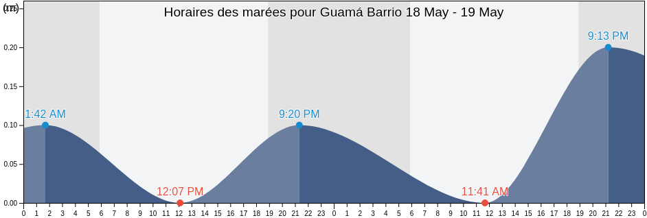 Horaires des marées pour Guamá Barrio, San Germán, Puerto Rico