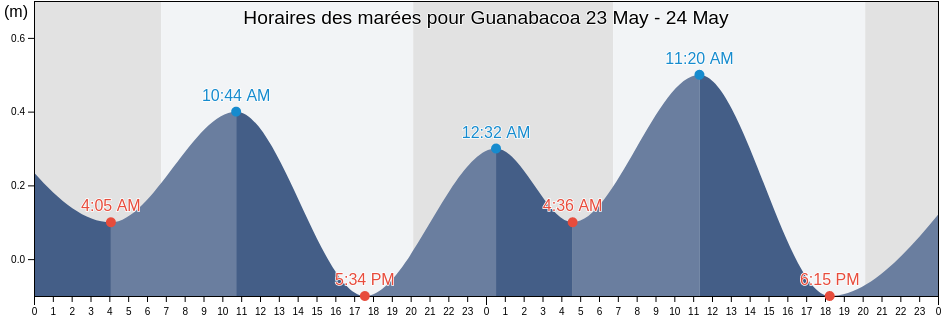 Horaires des marées pour Guanabacoa, Havana, Cuba