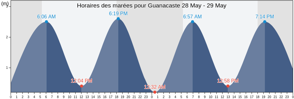 Horaires des marées pour Guanacaste, Liberia, Guanacaste, Costa Rica