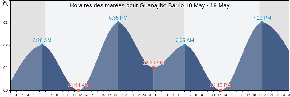 Horaires des marées pour Guanajibo Barrio, Cabo Rojo, Puerto Rico