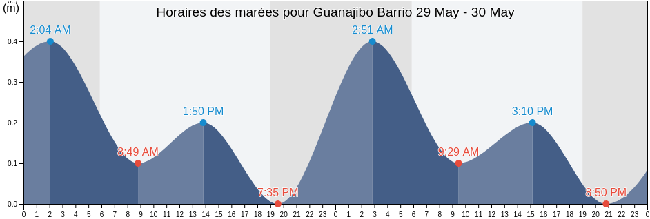 Horaires des marées pour Guanajibo Barrio, Hormigueros, Puerto Rico