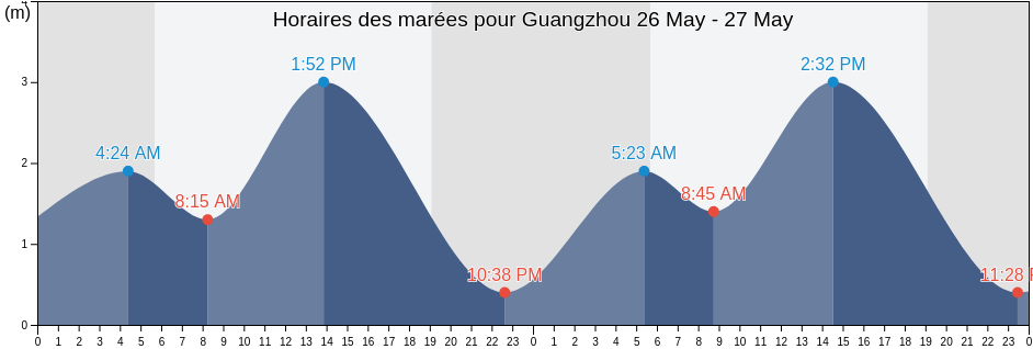 Horaires des marées pour Guangzhou, Guangdong, China