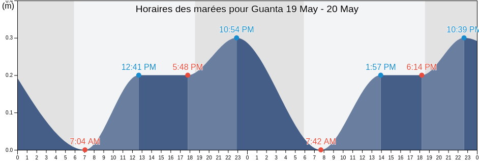 Horaires des marées pour Guanta, Municipio Guanta, Anzoátegui, Venezuela