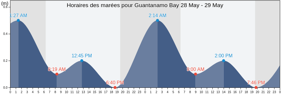 Horaires des marées pour Guantanamo Bay, Guantánamo, Cuba