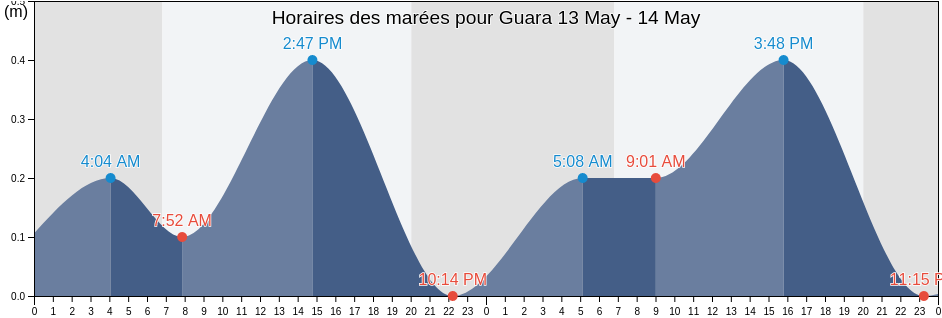 Horaires des marées pour Guara, Municipio de Melena del Sur, Mayabeque, Cuba