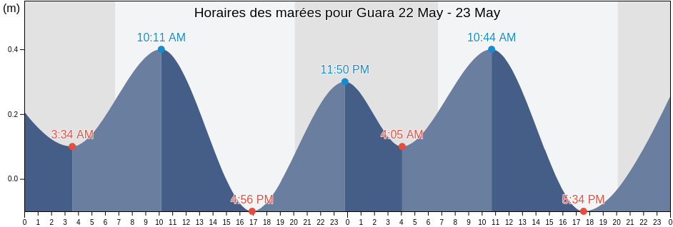 Horaires des marées pour Guara, Municipio de Melena del Sur, Mayabeque, Cuba