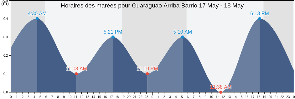 Horaires des marées pour Guaraguao Arriba Barrio, Bayamón, Puerto Rico