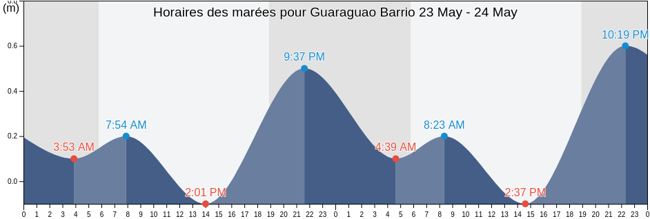 Horaires des marées pour Guaraguao Barrio, Guaynabo, Puerto Rico