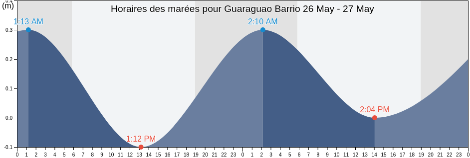 Horaires des marées pour Guaraguao Barrio, Ponce, Puerto Rico