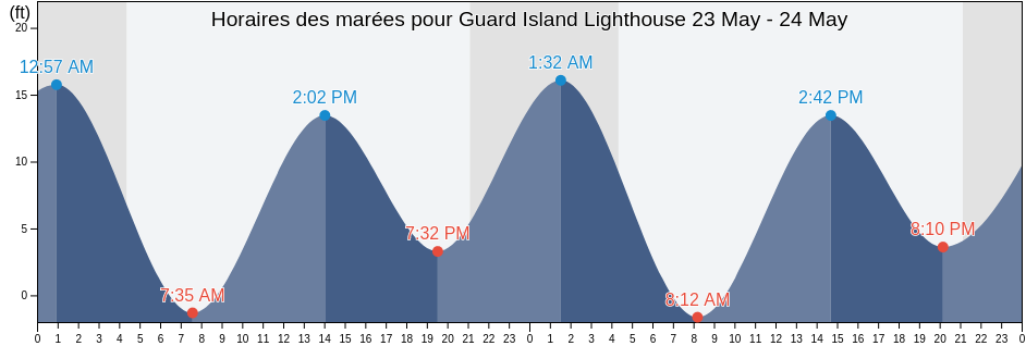 Horaires des marées pour Guard Island Lighthouse, Alaska, United States