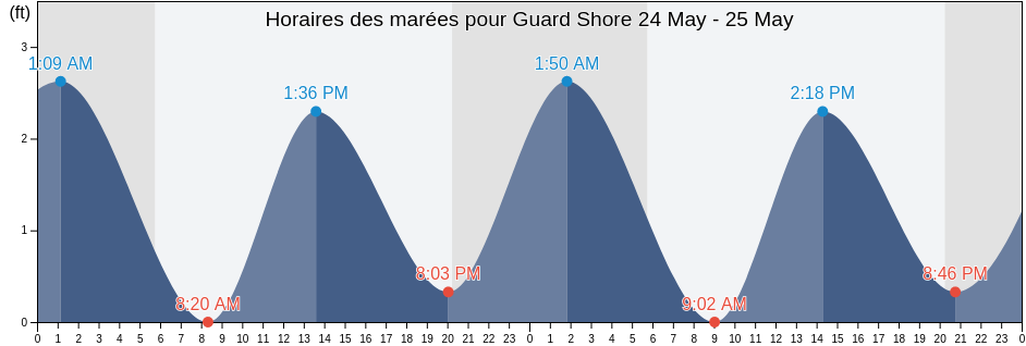 Horaires des marées pour Guard Shore, Accomack County, Virginia, United States