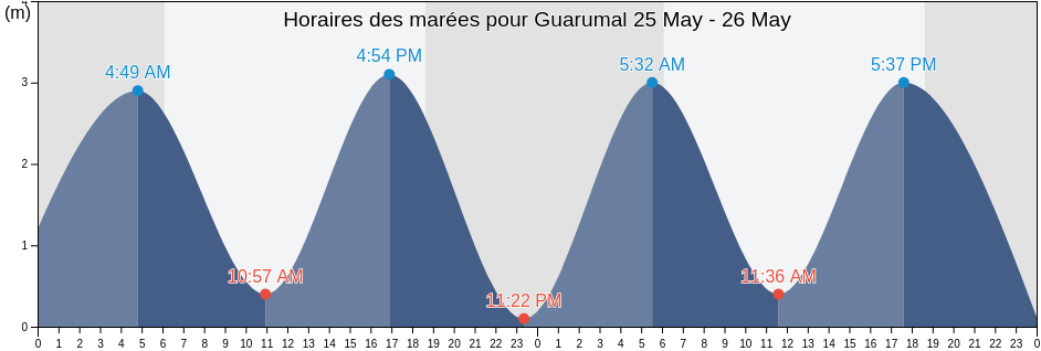 Horaires des marées pour Guarumal, Veraguas, Panama