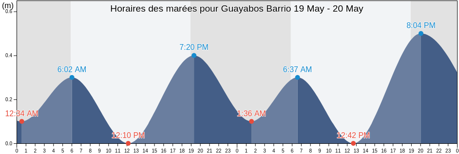 Horaires des marées pour Guayabos Barrio, Isabela, Puerto Rico