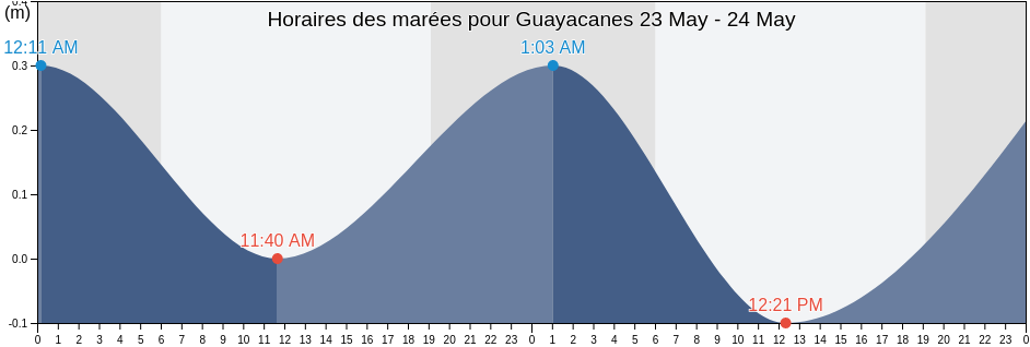 Horaires des marées pour Guayacanes, Guayacanes, San Pedro de Macorís, Dominican Republic
