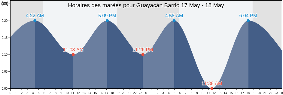 Horaires des marées pour Guayacán Barrio, Ceiba, Puerto Rico