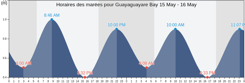 Horaires des marées pour Guayaguayare Bay, Ward of Naparima, Penal/Debe, Trinidad and Tobago