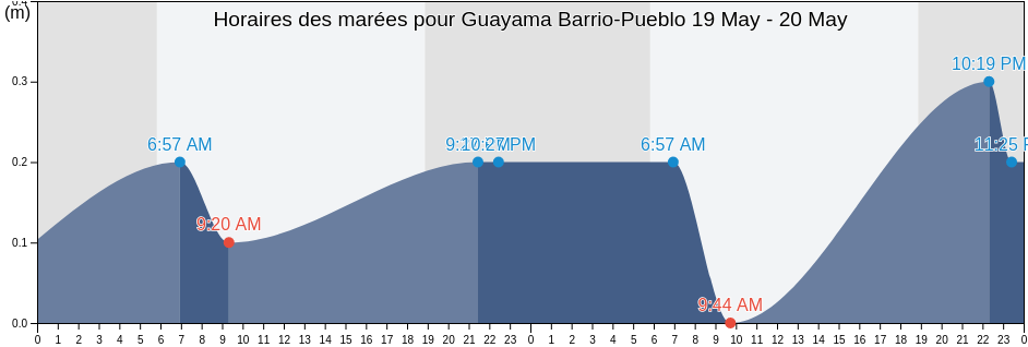 Horaires des marées pour Guayama Barrio-Pueblo, Guayama, Puerto Rico