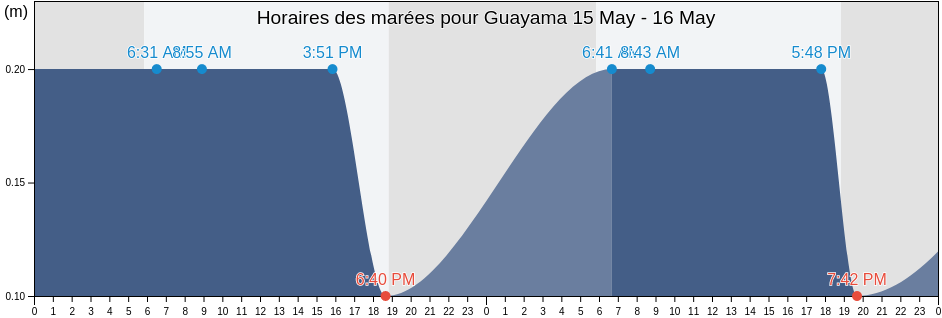 Horaires des marées pour Guayama, Guayama Barrio-Pueblo, Guayama, Puerto Rico