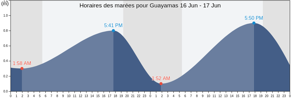 Horaires des marées pour Guayamas, Guaymas, Sonora, Mexico