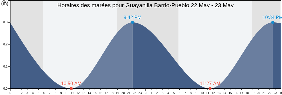 Horaires des marées pour Guayanilla Barrio-Pueblo, Guayanilla, Puerto Rico