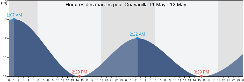 Horaires des marées pour Guayanilla, Guayanilla Barrio-Pueblo, Guayanilla, Puerto Rico