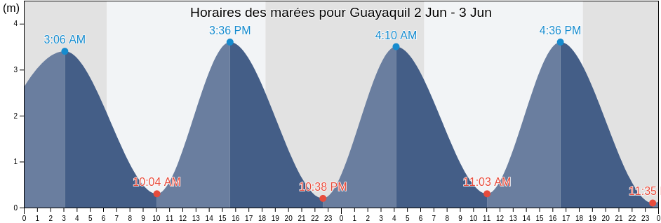 Horaires des marées pour Guayaquil, Cantón Rocafuerte, Manabí, Ecuador