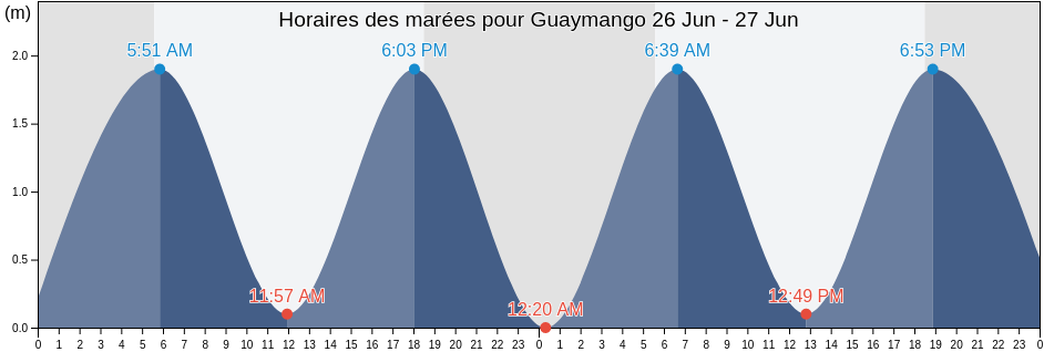 Horaires des marées pour Guaymango, Ahuachapán, El Salvador
