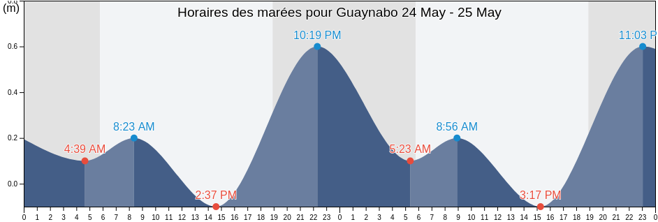Horaires des marées pour Guaynabo, Guaynabo Barrio-Pueblo, Guaynabo, Puerto Rico