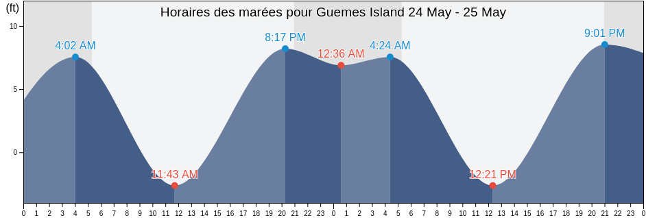 Horaires des marées pour Guemes Island, Skagit County, Washington, United States