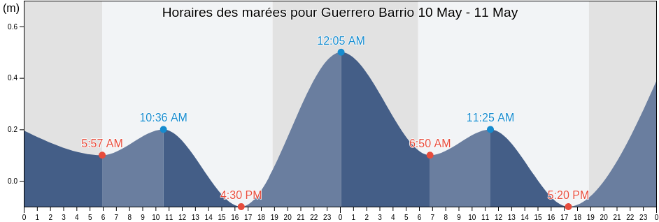 Horaires des marées pour Guerrero Barrio, Aguadilla, Puerto Rico