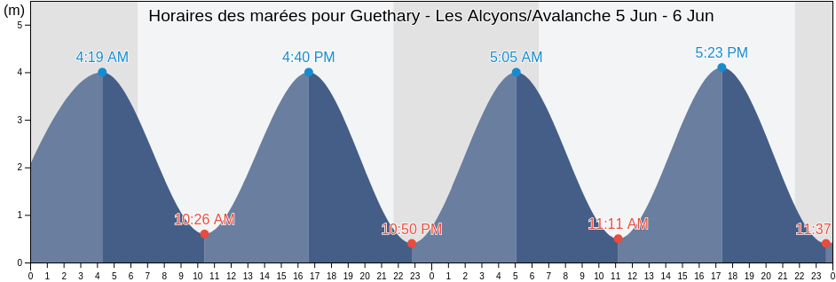 Horaires des marées pour Guethary - Les Alcyons/Avalanche, Gipuzkoa, Basque Country, Spain