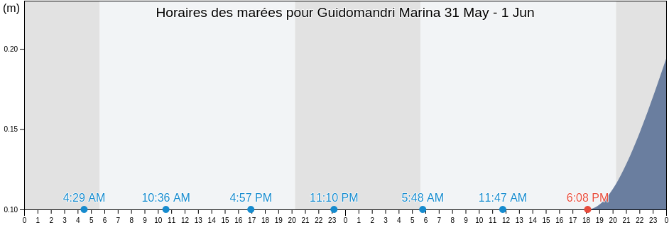 Horaires des marées pour Guidomandri Marina, Messina, Sicily, Italy