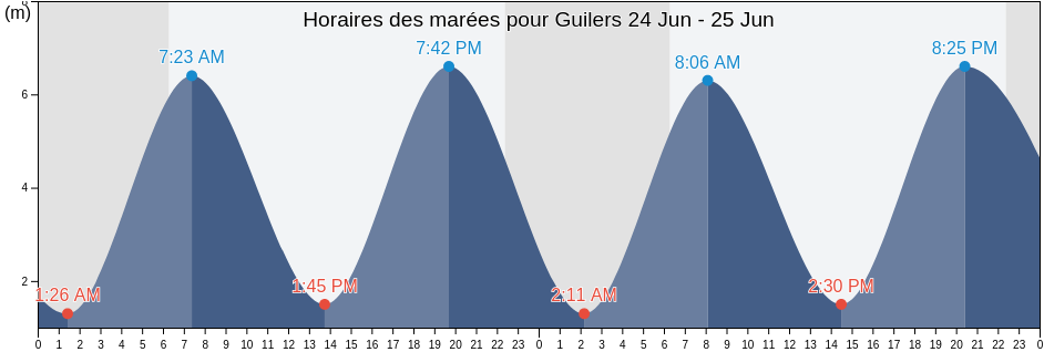 Horaires des marées pour Guilers, Finistère, Brittany, France