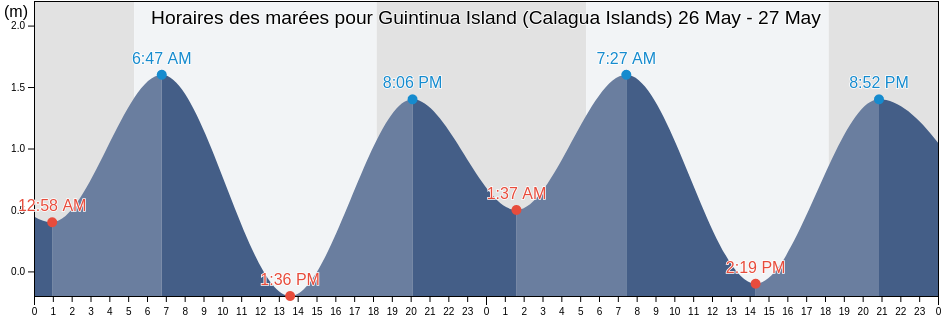 Horaires des marées pour Guintinua Island (Calagua Islands), Province of Camarines Norte, Bicol, Philippines