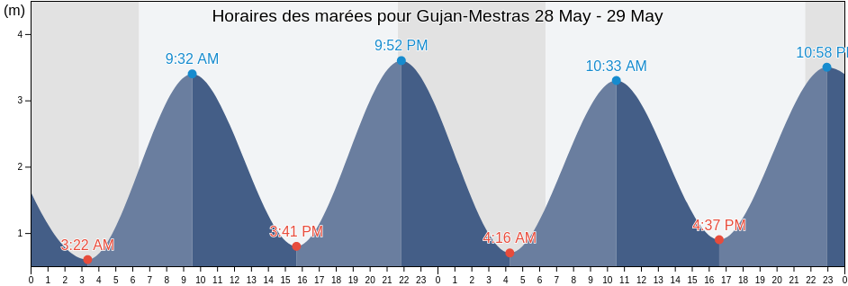 Horaires des marées pour Gujan-Mestras, Gironde, Nouvelle-Aquitaine, France