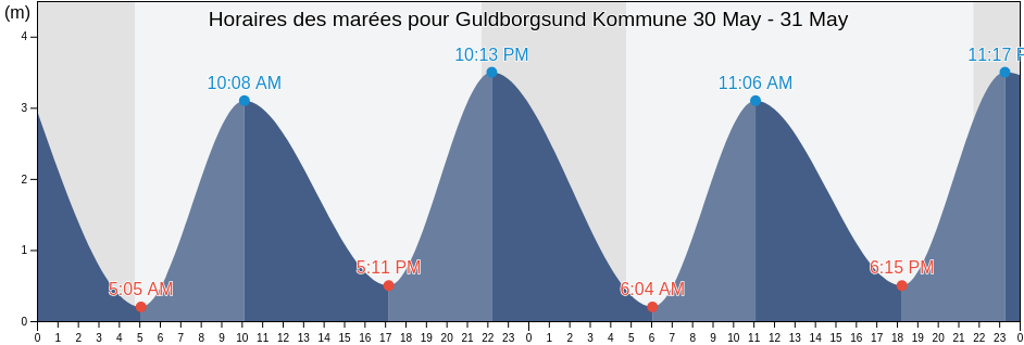 Horaires des marées pour Guldborgsund Kommune, Zealand, Denmark