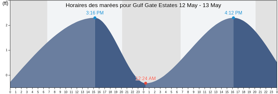 Horaires des marées pour Gulf Gate Estates, Sarasota County, Florida, United States